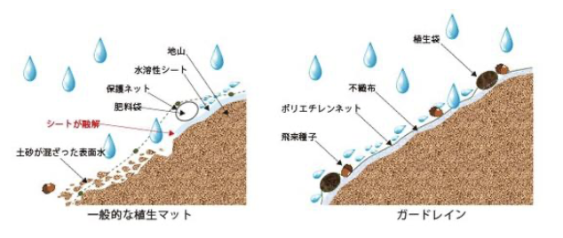 土壌流出防止材「ガードレイン#174;タイプR」耐侵食・緑化バランスタイプ 建資Low