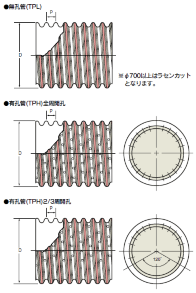 数量は多い φ500×5ｍ 集排水管 高密度ポリエチレン管 カナプレスト 無孔管 呼称500径